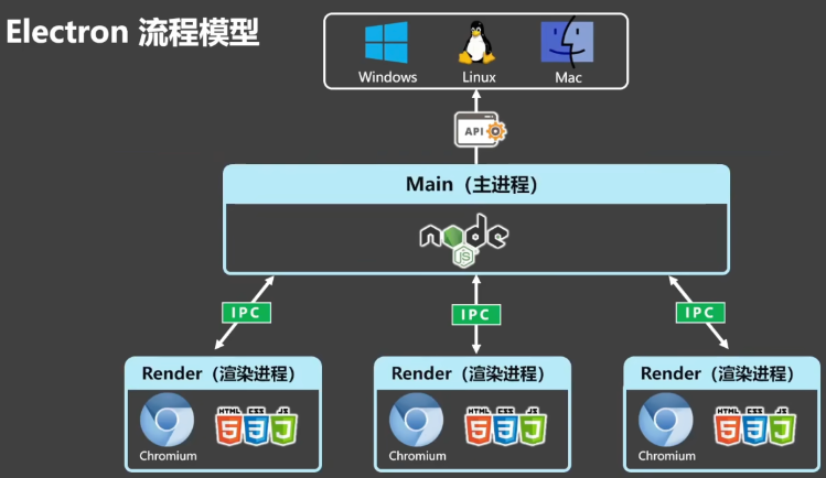 electron多进程模型